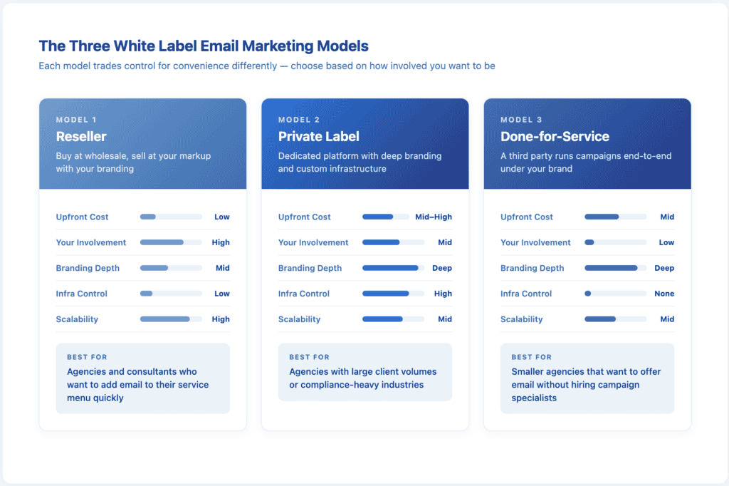 Horizontal comparison chart showing three white label email marketing models (reseller, private label, done-for-service) rated across cost, control, involvement, branding depth, and scalability.
