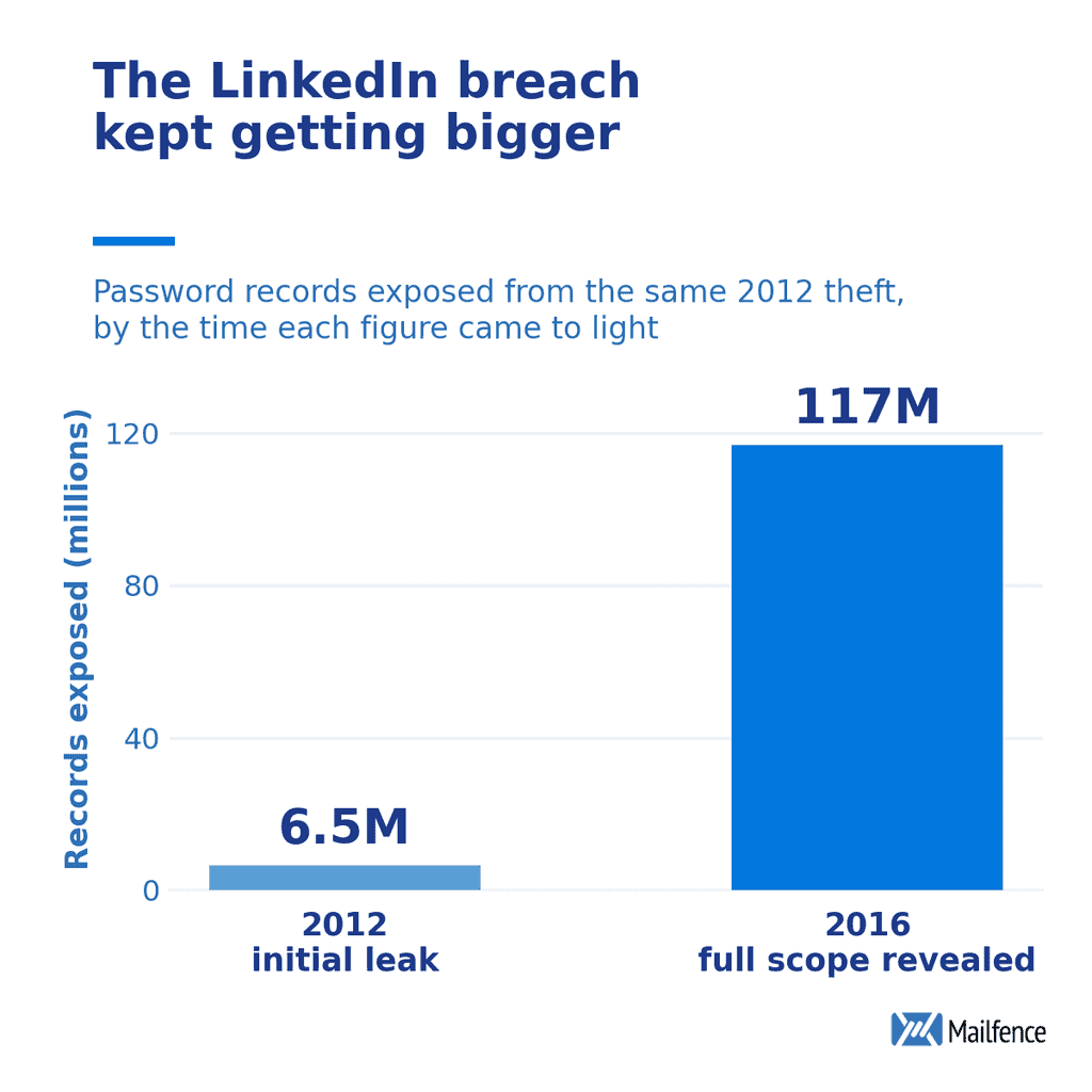 Gráfico de barras comparando 6,5 milhões de registros de senhas do LinkedIn expostos em 2012 com cerca de 117 milhões revelados em 2016 no mesmo vazamento.