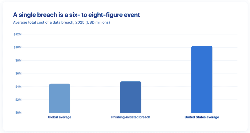 Bar chart showing average data breach cost of $4.44 million globally, $4.8 million for phishing-initiated breaches, and $10.22 million in the United States in 2025.