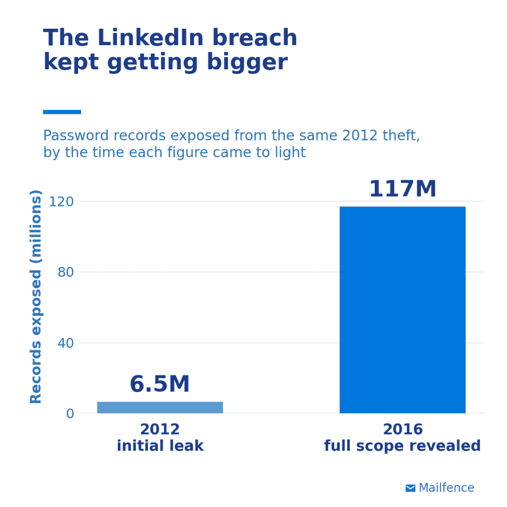 Bar chart comparing 6.5 million LinkedIn password records exposed in 2012 with roughly 117 million revealed in 2016 from the same breach.