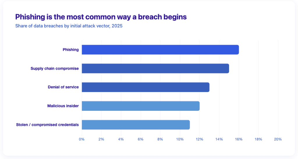 Bar chart showing phishing as the leading initial attack vector at 16% of data breaches in 2025, followed by supply-chain compromise at 15% and denial of service at 13%.