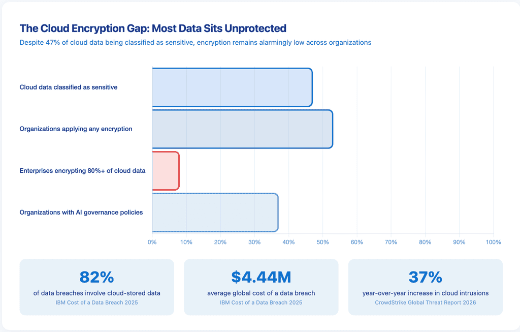 Horizontal bar chart showing cloud security metrics: share of cloud data classified as sensitive versus how much enterprises actually encrypt, with supporting statistics on breach costs.