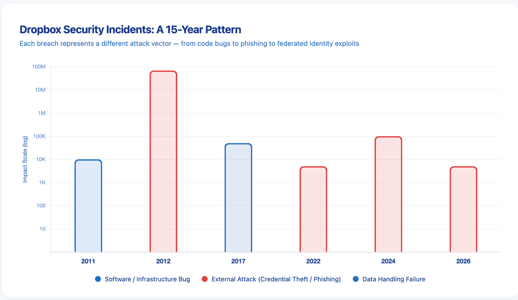 Bar chart showing six Dropbox security incidents from 2011 to 2026 on a logarithmic scale, with the 2012 credential breach affecting 68 million users as the tallest bar, color-coded by attack type: software bugs, external attacks, and data handling failures.