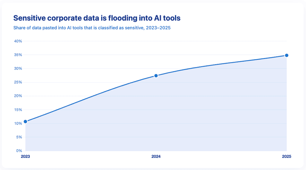 Line chart showing the sensitive share of corporate data entered into AI tools rising from 10.7% in 2023 to 34.8% in 2025.