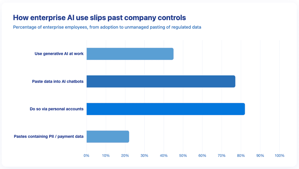 Bar chart showing 45% of employees use generative AI, 77% paste data into it, 82% via personal accounts, and 22% of pastes contain PII or payment data.