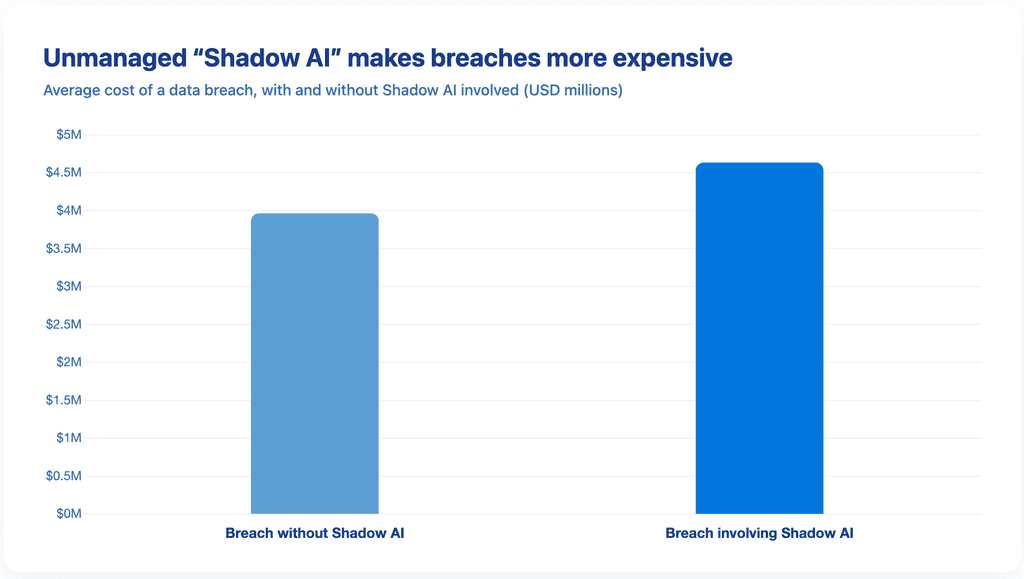 Bar chart comparing average data-breach cost with and without shadow AI, showing about $670,000 in additional cost when Shadow AI is involved.