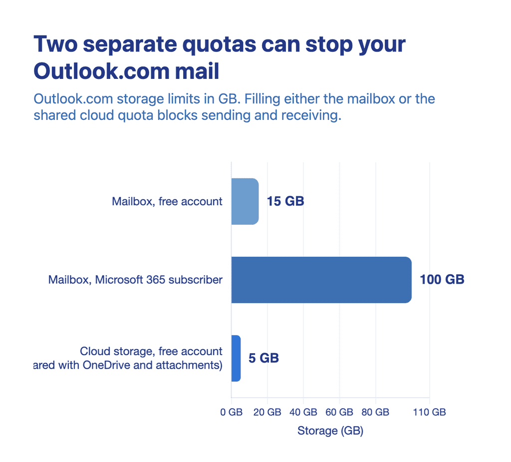 Horizontal bar chart showing Outlook.com quotas of 15 GB free mailbox, 100 GB subscriber mailbox and 5 GB shared cloud storage.