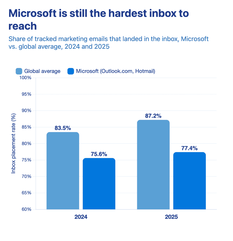 Bar chart comparing Microsoft’s inbox placement rate with the global average in 2024 and 2025.