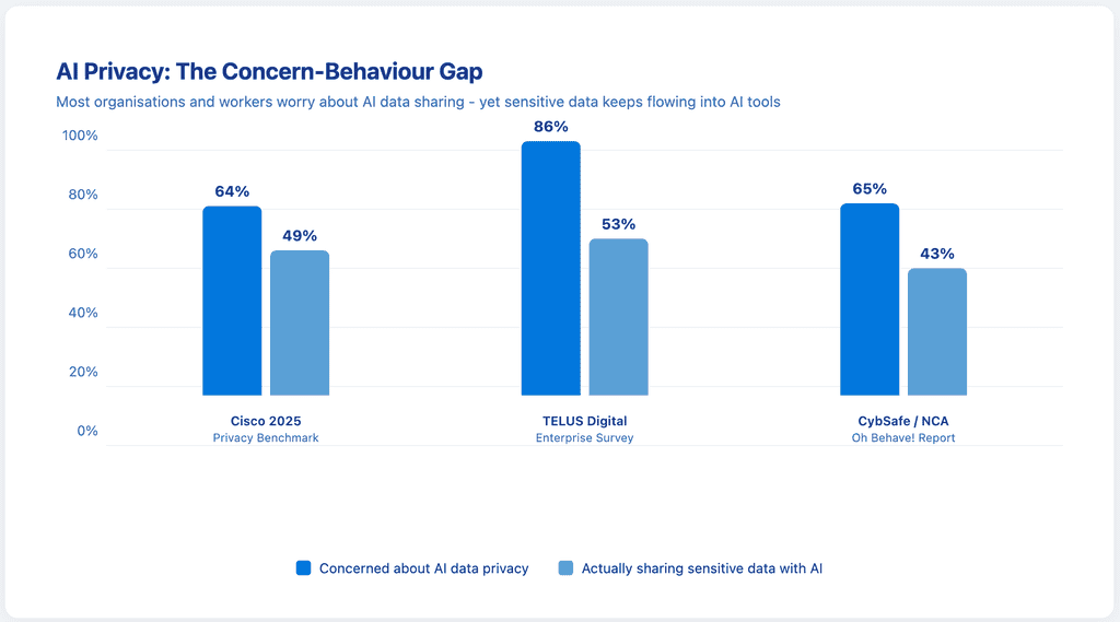 Bar chart showing three survey results – 64% of organisations worried about AI data sharing (Cisco), 50%+ of employees entering sensitive data into public AI tools (TELUS Digital), and 43% sharing work data with AI without employer knowledge (CybSafe) – illustrating the persistent gap between concern and behaviour.
