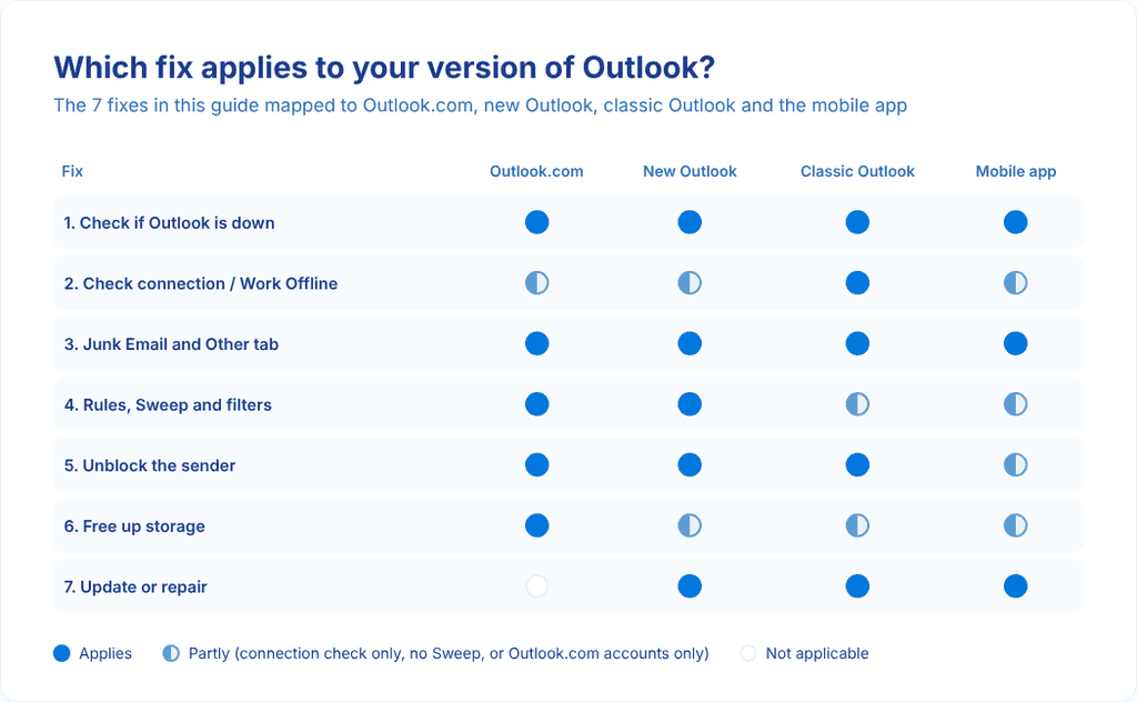 Table matrix mapping seven Outlook troubleshooting fixes to four Outlook versions, showing most fixes apply across all versions.
