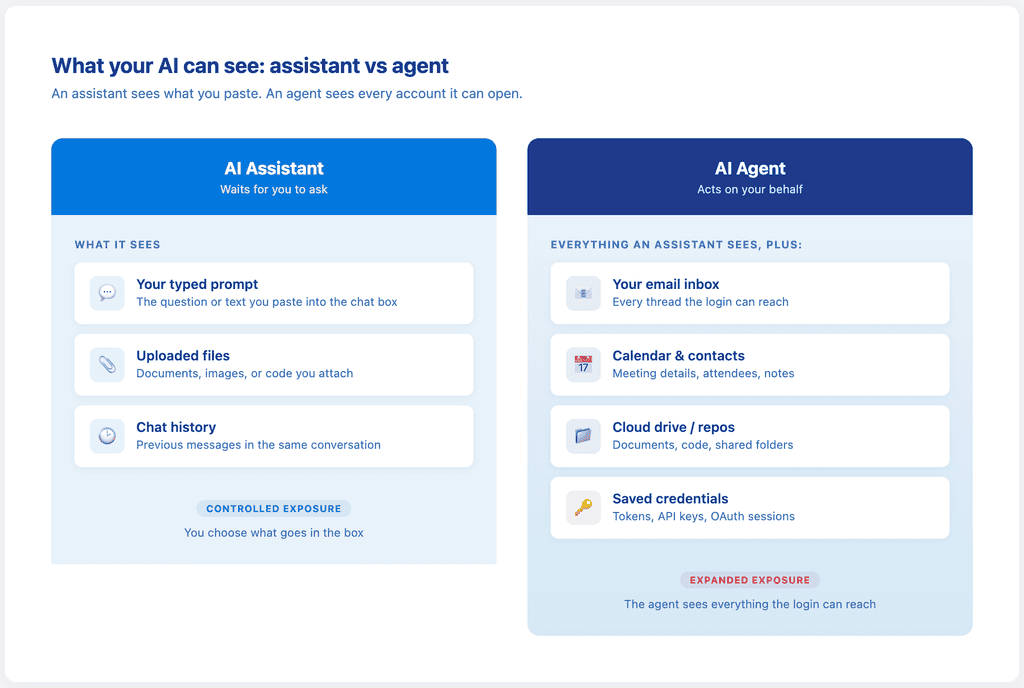 Two-column diagram showing that an AI assistant only sees what a user pastes into the chat box, while an AI agent can also access connected email, calendar, code repositories, and file storage.